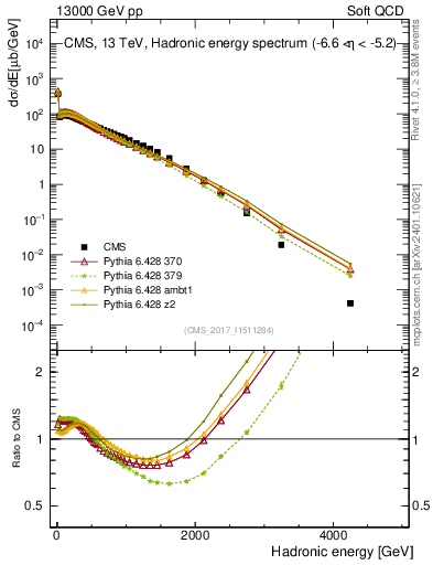Plot of en_had in 13000 GeV pp collisions