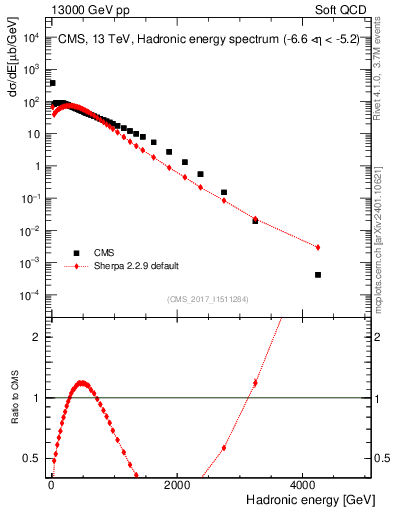 Plot of en_had in 13000 GeV pp collisions