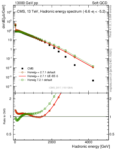 Plot of en_had in 13000 GeV pp collisions