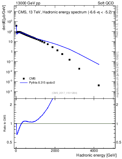 Plot of en_had in 13000 GeV pp collisions