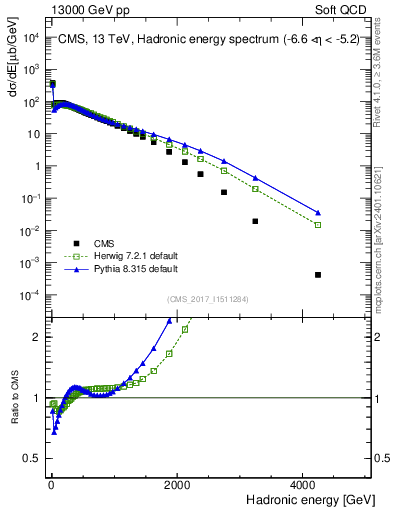 Plot of en_had in 13000 GeV pp collisions