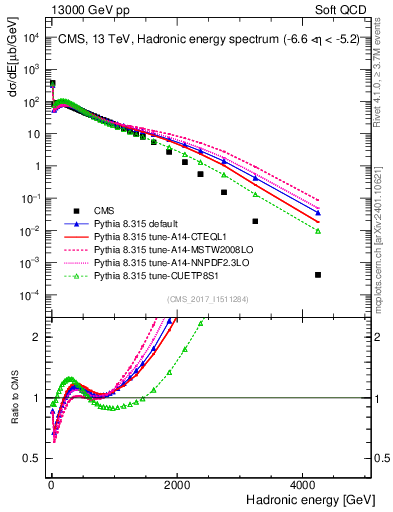 Plot of en_had in 13000 GeV pp collisions