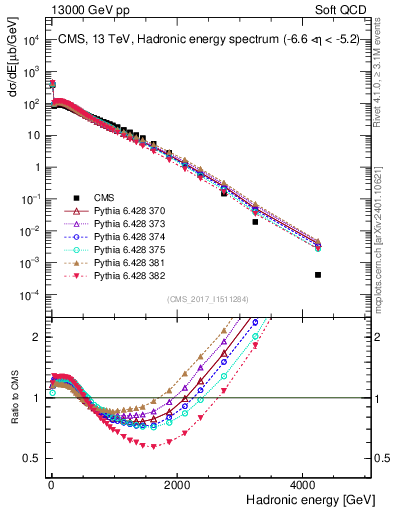 Plot of en_had in 13000 GeV pp collisions