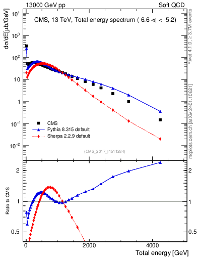 Plot of en_total in 13000 GeV pp collisions