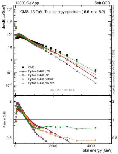 Plot of en_total in 13000 GeV pp collisions