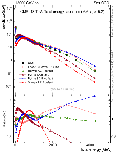 Plot of en_total in 13000 GeV pp collisions