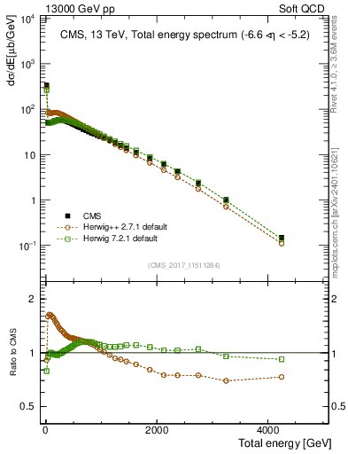 Plot of en_total in 13000 GeV pp collisions