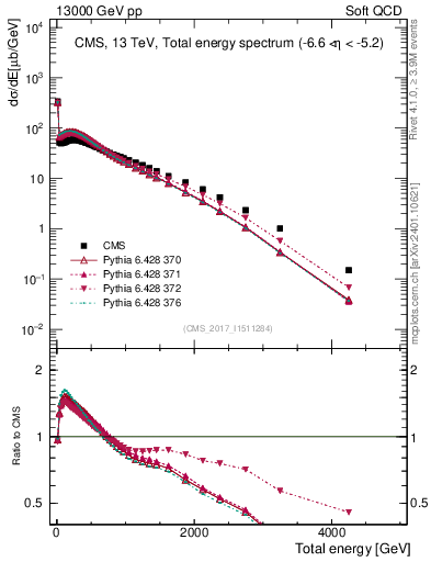 Plot of en_total in 13000 GeV pp collisions