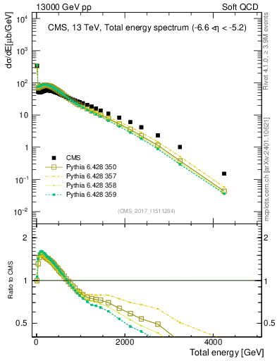 Plot of en_total in 13000 GeV pp collisions