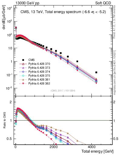 Plot of en_total in 13000 GeV pp collisions