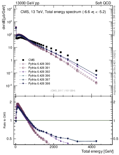 Plot of en_total in 13000 GeV pp collisions