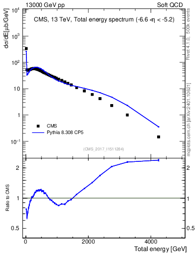 Plot of en_total in 13000 GeV pp collisions