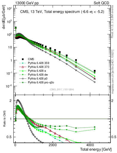 Plot of en_total in 13000 GeV pp collisions