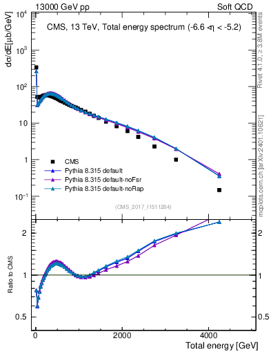 Plot of en_total in 13000 GeV pp collisions