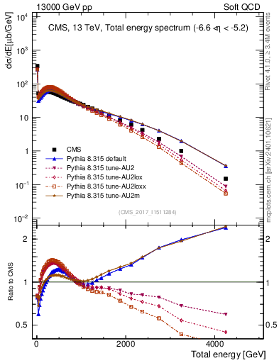 Plot of en_total in 13000 GeV pp collisions