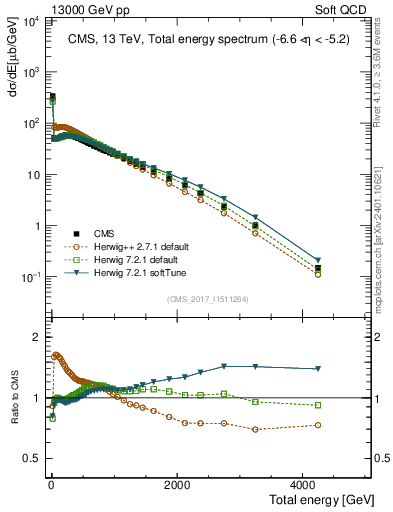 Plot of en_total in 13000 GeV pp collisions
