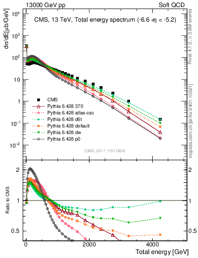 Plot of en_total in 13000 GeV pp collisions
