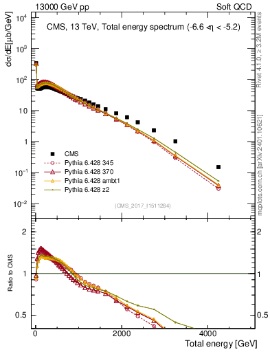 Plot of en_total in 13000 GeV pp collisions