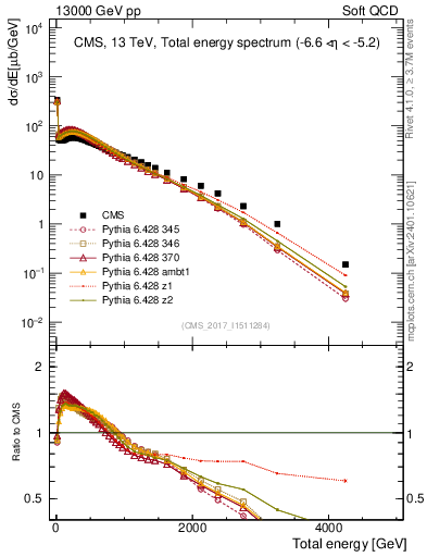 Plot of en_total in 13000 GeV pp collisions