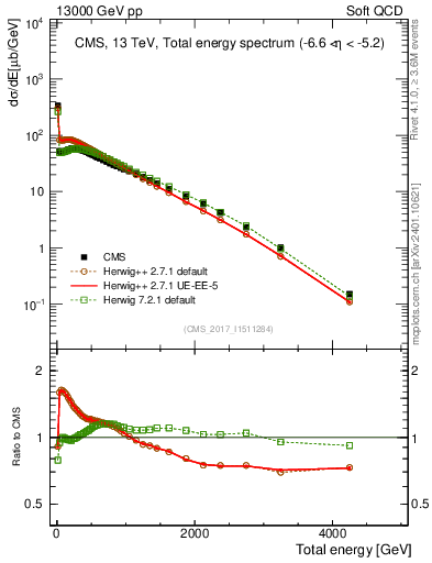 Plot of en_total in 13000 GeV pp collisions
