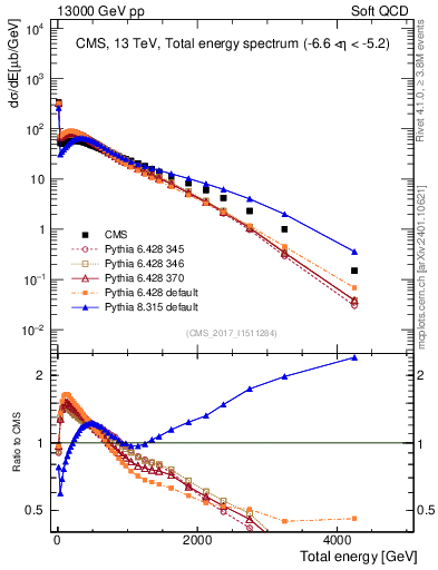 Plot of en_total in 13000 GeV pp collisions