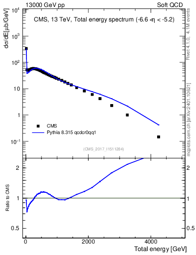Plot of en_total in 13000 GeV pp collisions