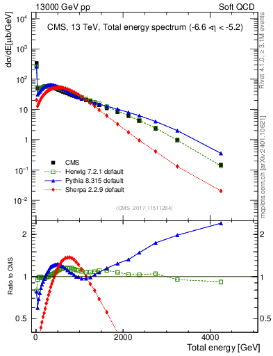 Plot of en_total in 13000 GeV pp collisions