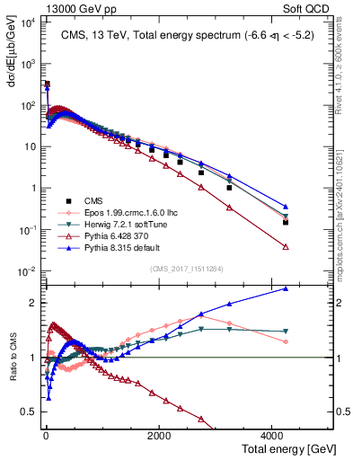 Plot of en_total in 13000 GeV pp collisions