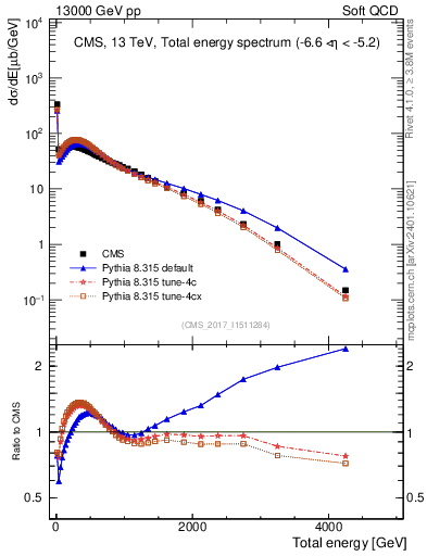 Plot of en_total in 13000 GeV pp collisions