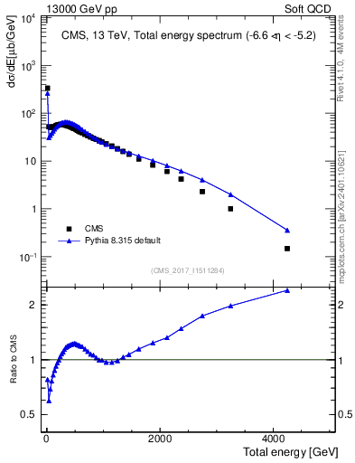 Plot of en_total in 13000 GeV pp collisions