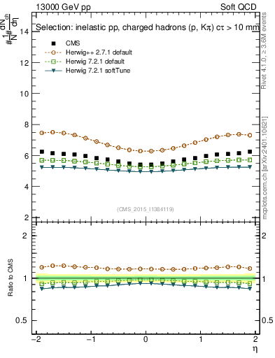 Plot of eta in 13000 GeV pp collisions