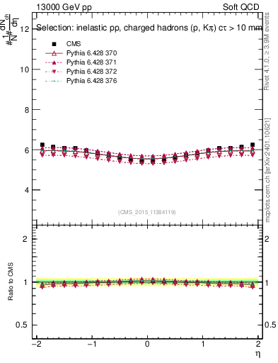 Plot of eta in 13000 GeV pp collisions