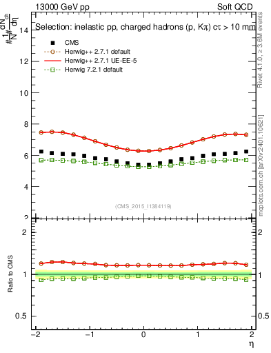 Plot of eta in 13000 GeV pp collisions
