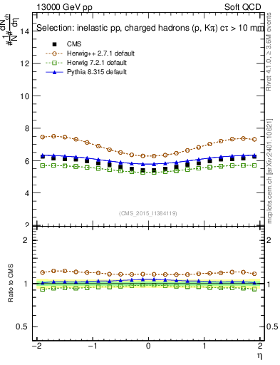 Plot of eta in 13000 GeV pp collisions