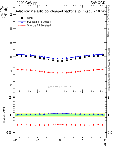 Plot of eta in 13000 GeV pp collisions