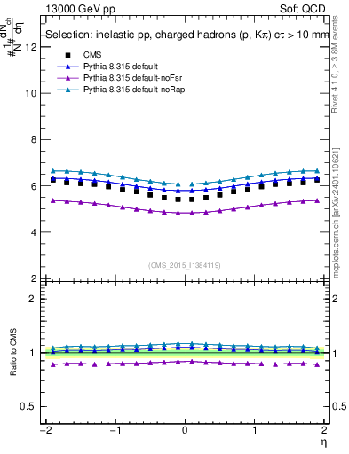 Plot of eta in 13000 GeV pp collisions