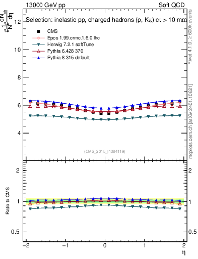 Plot of eta in 13000 GeV pp collisions