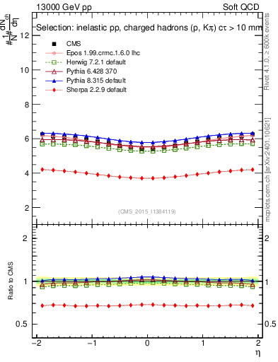 Plot of eta in 13000 GeV pp collisions