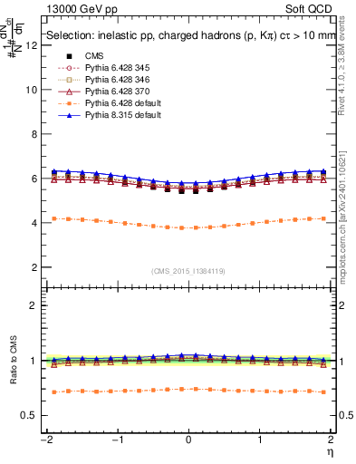 Plot of eta in 13000 GeV pp collisions