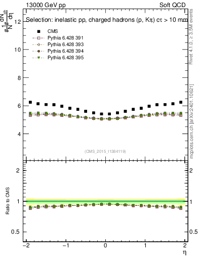 Plot of eta in 13000 GeV pp collisions