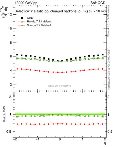 Plot of eta in 13000 GeV pp collisions