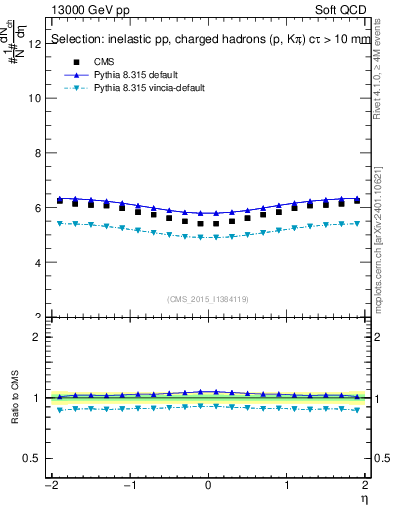 Plot of eta in 13000 GeV pp collisions