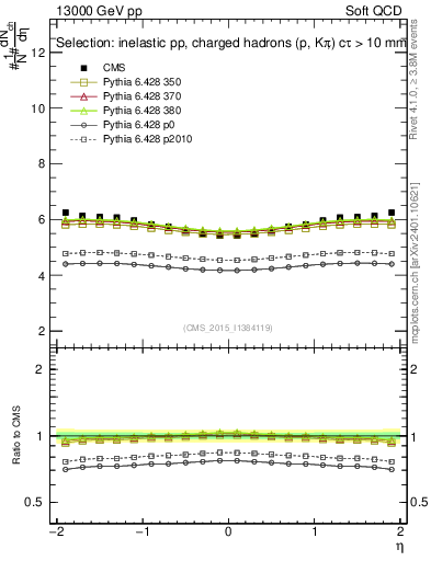 Plot of eta in 13000 GeV pp collisions
