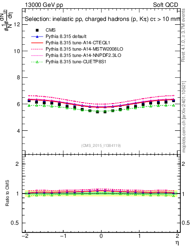 Plot of eta in 13000 GeV pp collisions