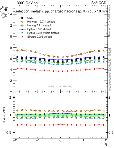 Plot of eta in 13000 GeV pp collisions