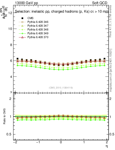 Plot of eta in 13000 GeV pp collisions