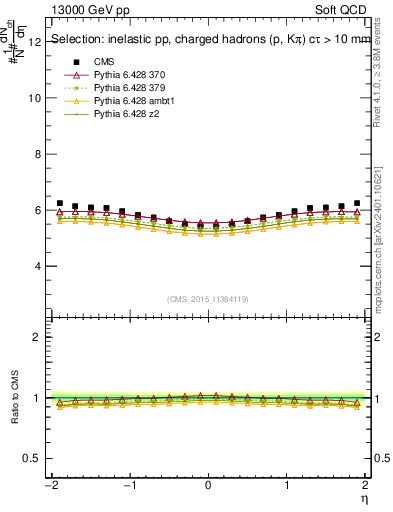 Plot of eta in 13000 GeV pp collisions