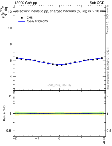 Plot of eta in 13000 GeV pp collisions