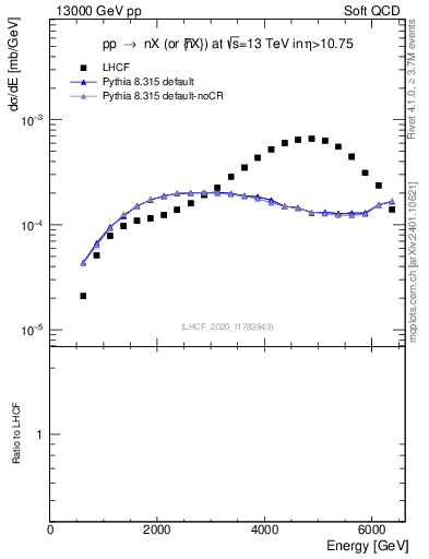 Plot of n.E in 13000 GeV pp collisions
