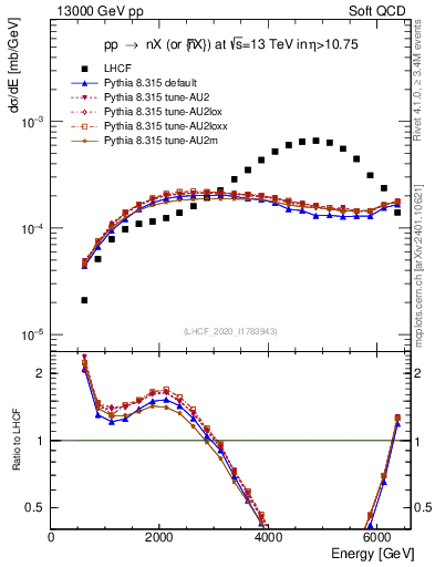 Plot of n.E in 13000 GeV pp collisions